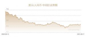 人民币兑美元中间价报6.4831元上调11个基点