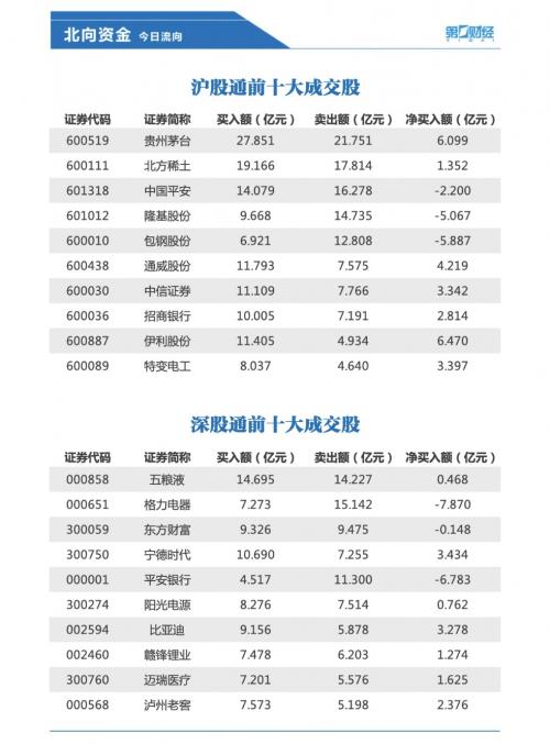 CATL等16股已获北向资金增持超2亿元