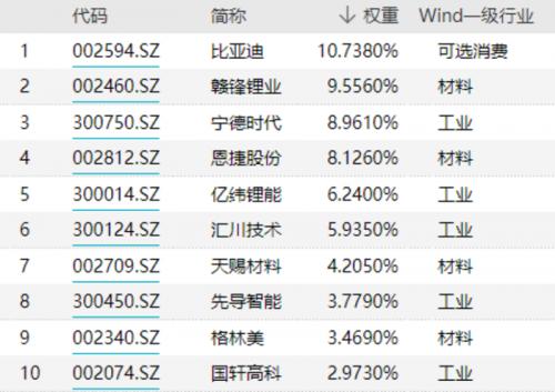 沪深新能源汽车指数十大重量级持续走上C位