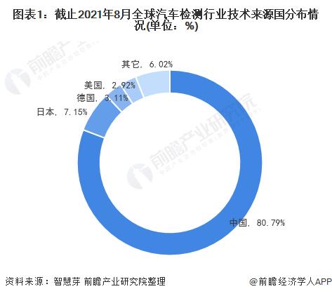 全球汽车检测技术区域竞争格局在图表下方备注