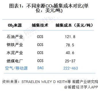 目前DAC技术成本在下降仍然较高