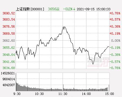 收评：三大股指收跌沪指跌0.17%风能概念再度爆发