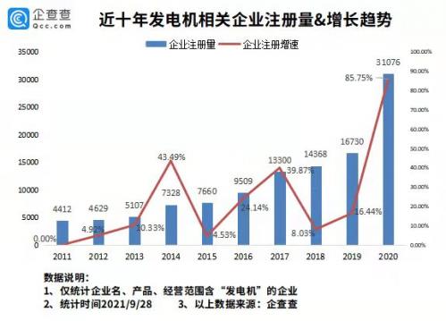近十年我国发电机企业数量巨增2020年发电机企业注册量激增86%