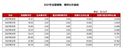 生猪养殖行业将加快生产从亏损1亿多元到盈利超百亿元