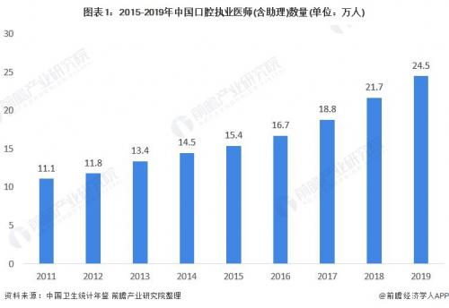 2021年中国种植牙行业发展现状与市场规模分析潜在市场规模超2000亿元